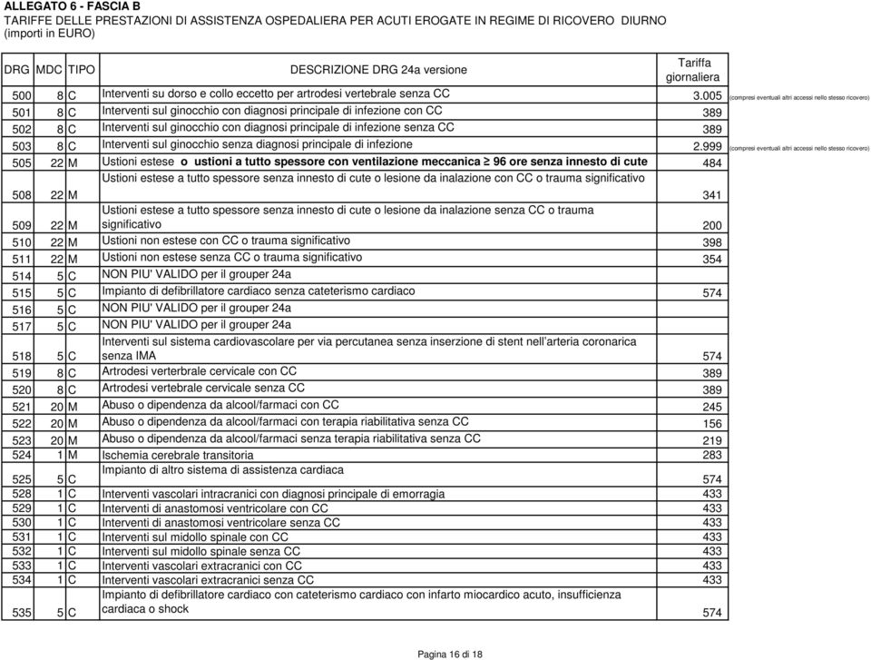 di infezione senza CC 389 503 8 C Interventi sul ginocchio senza diagnosi principale di infezione 2.