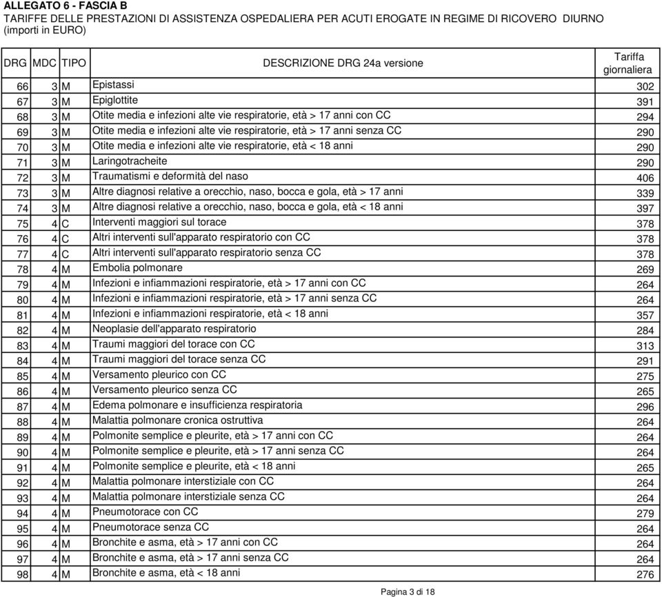bocca e gola, età > 17 anni 339 74 3 M Altre diagnosi relative a orecchio, naso, bocca e gola, età < 18 anni 397 75 4 C Interventi maggiori sul torace 378 76 4 C Altri interventi sull'apparato