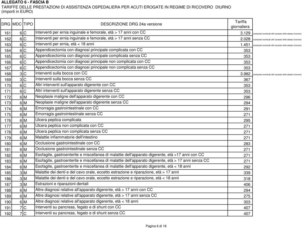 028 (compresi eventuali altri accessi nello stesso ricovero) 163 6 C Interventi per ernia, età < 18 anni 1.