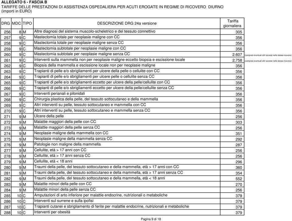 607 (compresi eventuali altri accessi nello stesso ricovero) 261 9 C Interventi sulla mammella non per neoplasie maligne eccetto biopsia e escissione locale 2.