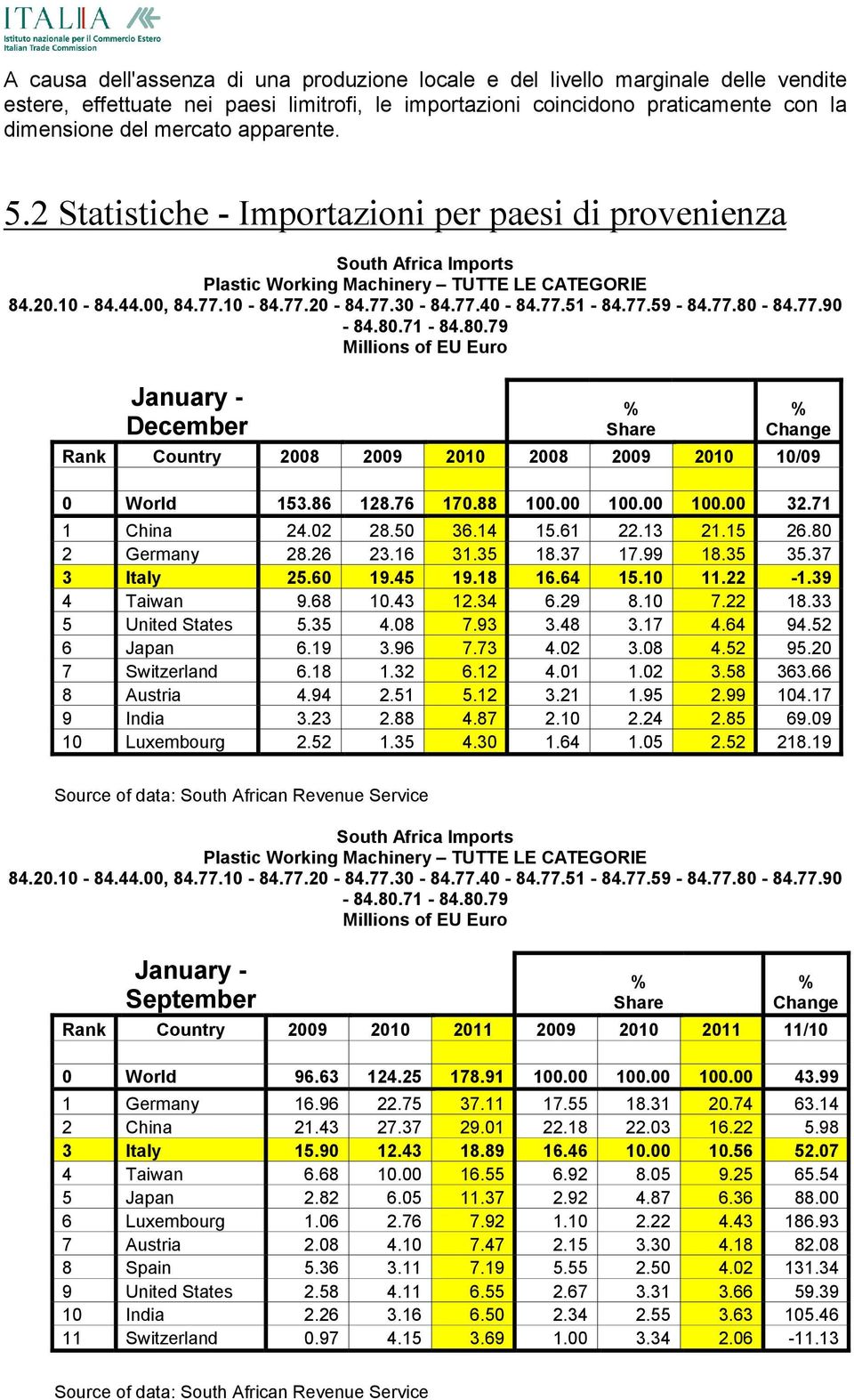 80.71-84.80.79 Millions of EU Euro - 0 World 153.86 128.76 170.88 100.00 100.00 100.00 32.71 1 China 24.02 28.50 36.14 15.61 22.13 21.15 26.80 2 Germany 28.26 23.16 31.35 18.37 17.99 18.35 35.