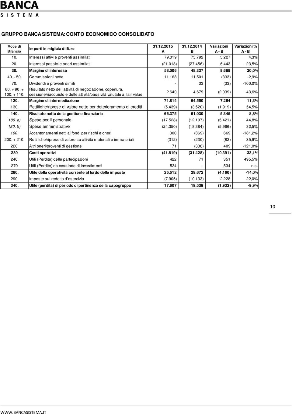 Dividendi e proventi simili - 33 (33) -100,0% 80. + 90. + 100. + 110. Risultato netto dell attività di negoziazione, copertura, cessione/riacquisto e delle attività/passività valutate al fair value 2.