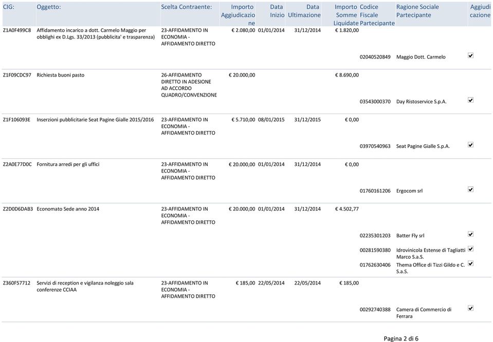 710,00 08/01/2015 31/12/2015 0,00 03970540963 Seat Pagi Gialle S.p.A. Z2A0E77D0C Fornitura arredi per gli uffici 20.