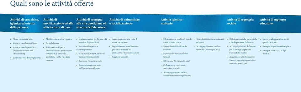 Mobilizzazione attiva e passiva Aiuto domestico per l igiene ed il Accompagnamento a visite di Effettuazione o cambio di piccole Ritiro di esiti di visite, accertamenti Disbrigo di pratiche