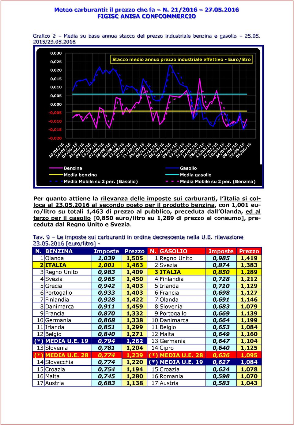 .22001166 0,030 0,025 Stacco medio annuo prezzo industriale effettivo - Euro/litro 0,020 0,015 0,010 0,005 0,000-0,005-0,010-0,015-0,020 10/05/15 24/05/15 07/06/15 21/06/15 Benzina benzina Mobile su