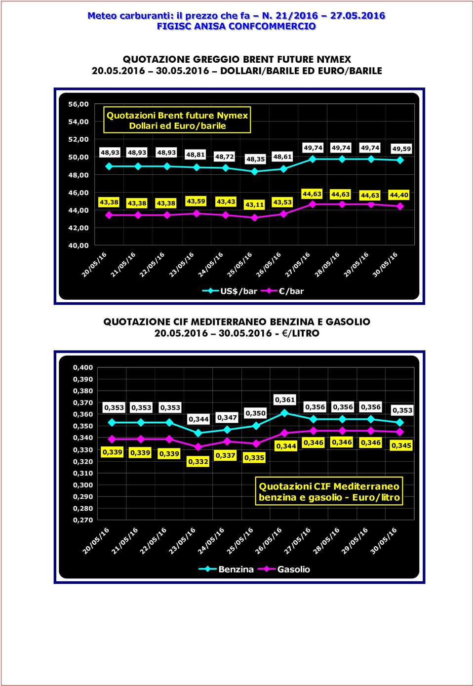 2016 DOLLARI/BARILE ED EURO/BARILE 56,00 54,00 Quotazioni Brent future Nymex Dollari ed Euro/barile 52,00 50,00 48,93 48,93 48,93 48,81 48,72 48,35 48,61 49,74 49,74 49,74 49,59 48,00 46,00 44,00