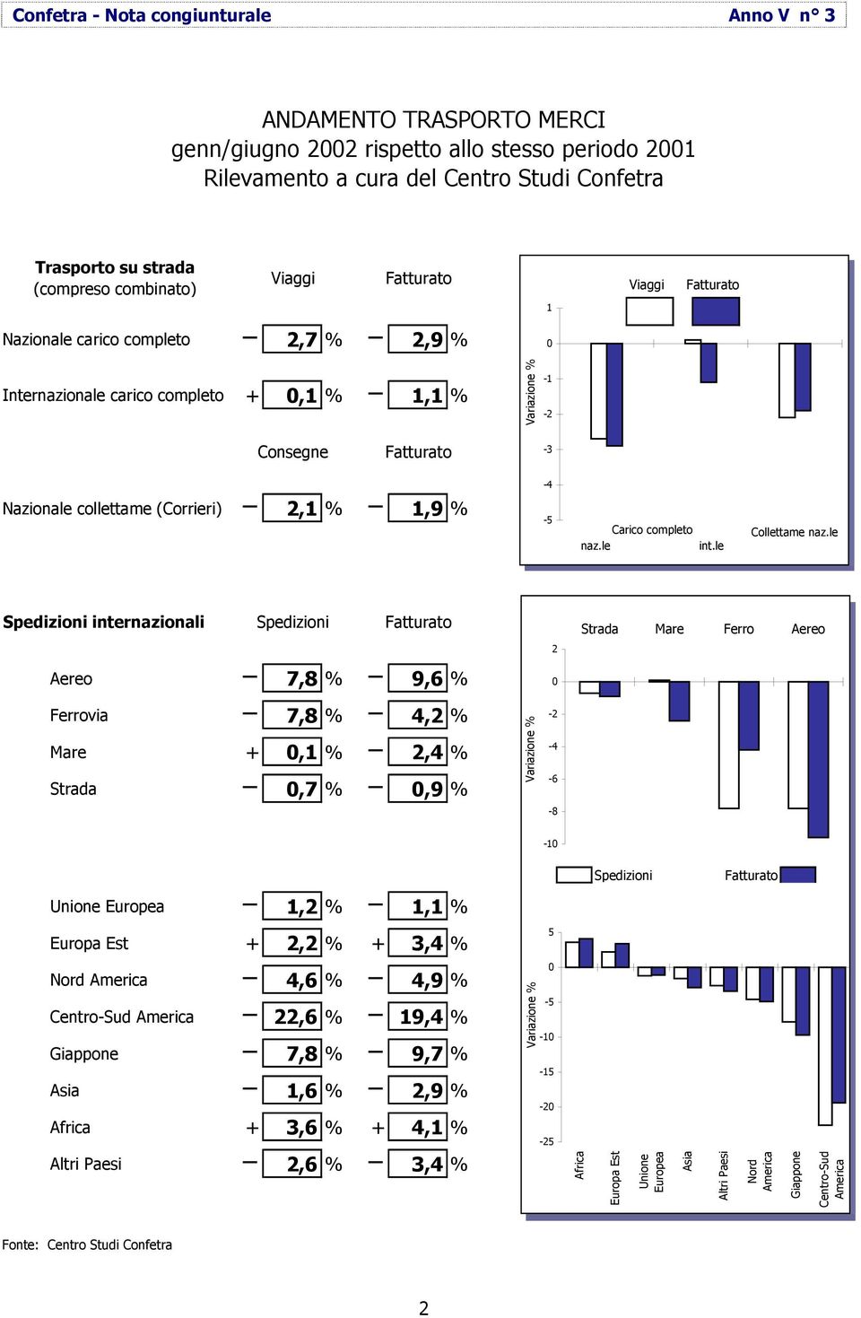 (Corrieri) 2,1 % 1,9 % -5 Carico completo naz.le int.le Collettame naz.