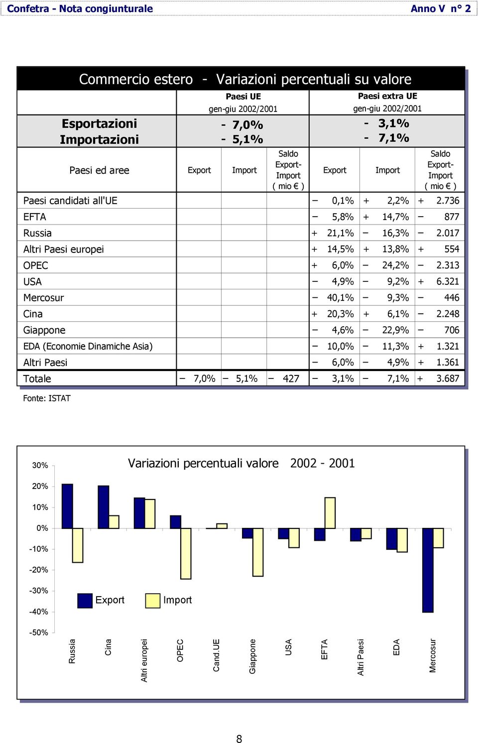 321 Mercosur 40,1% 9,3% 446 Cina + 20,3% + 6,1% 2.248 Giappone 4,6% 22,9% 706 EDA (Economie Dinamiche Asia) 10,0% 11,3% + 1.321 Altri Paesi 6,0% 4,9% + 1.361 Totale 7,0% 5,1% 427 3,1% 7,1% + 3.