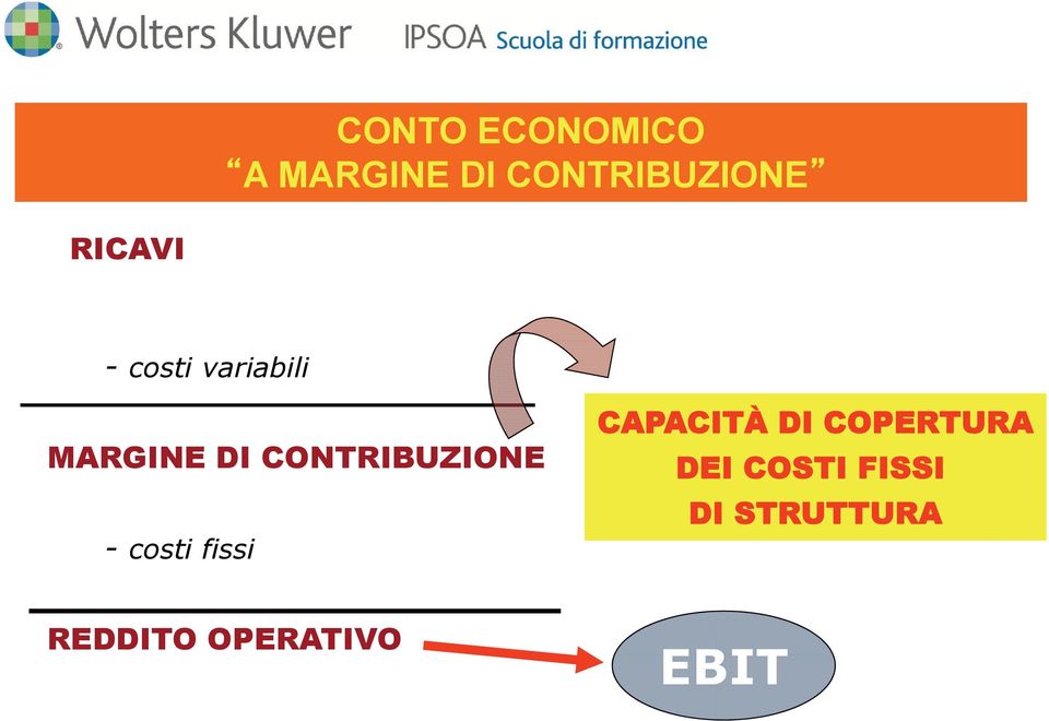 CONTRIBUZIONE - costi fissi CAPACITÀ DI