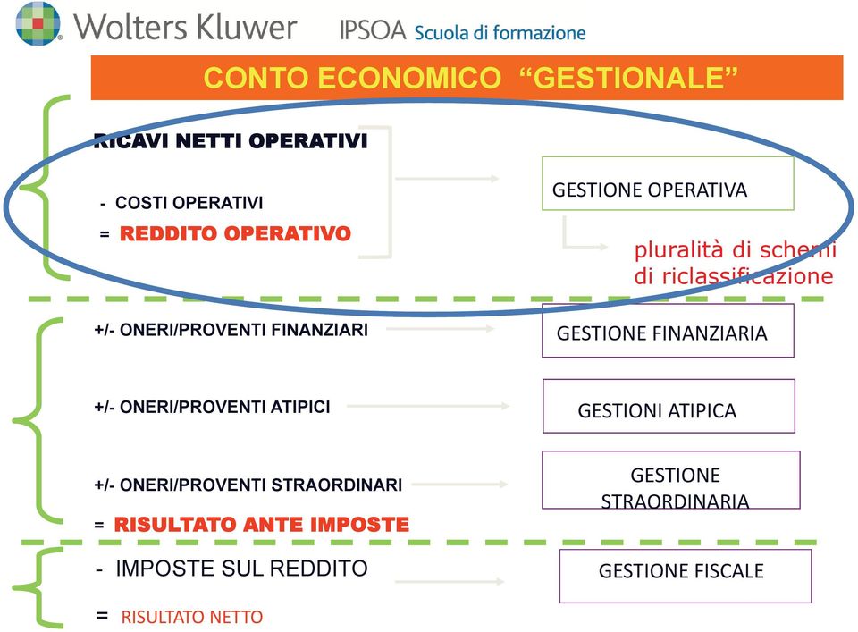 FINANZIARIA +/- ONERI/PROVENTI ATIPICI GESTIONI ATIPICA +/- ONERI/PROVENTI STRAORDINARI =