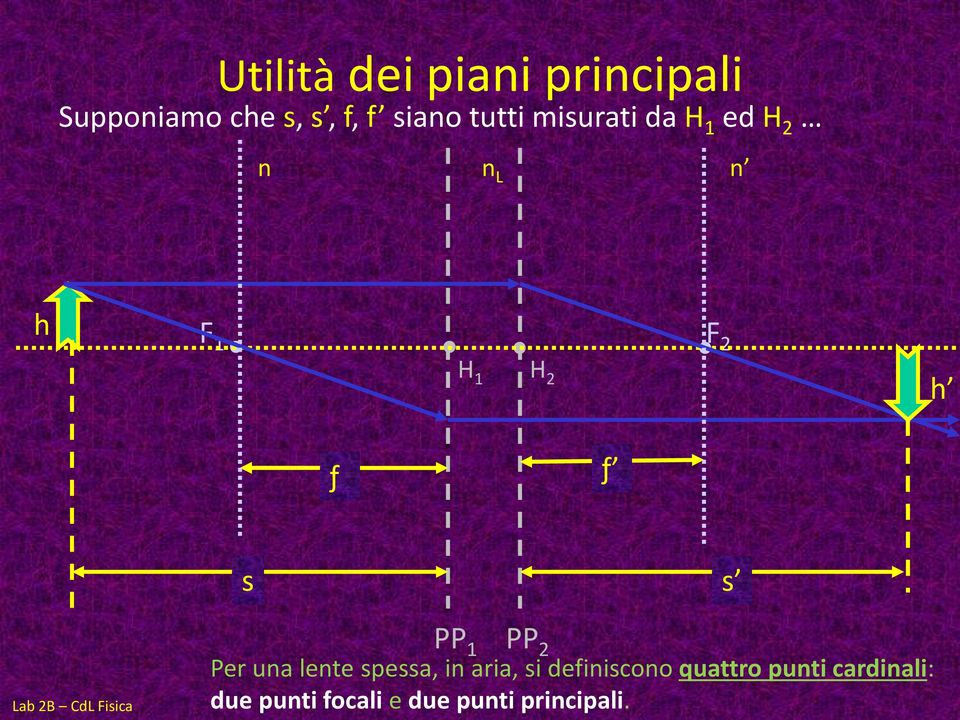 s s PP 1 PP 2 Per una lente spessa, in aria, si definiscono