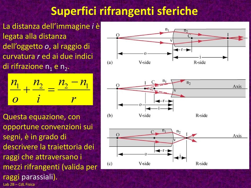 n n n n 1 2 2 1 o i r Questa equazione, con opportune convenzioni sui segni, è in grado