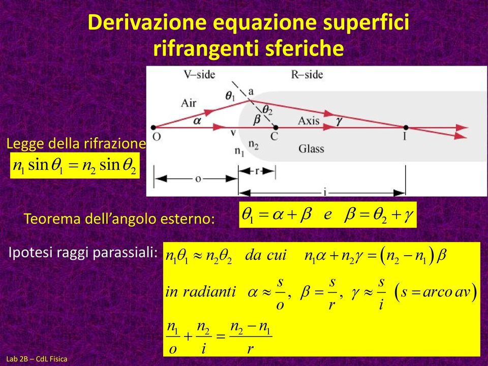 esterno: 1 e 2 Ipotesi raggi parassiali: n n da cui n n n n 1