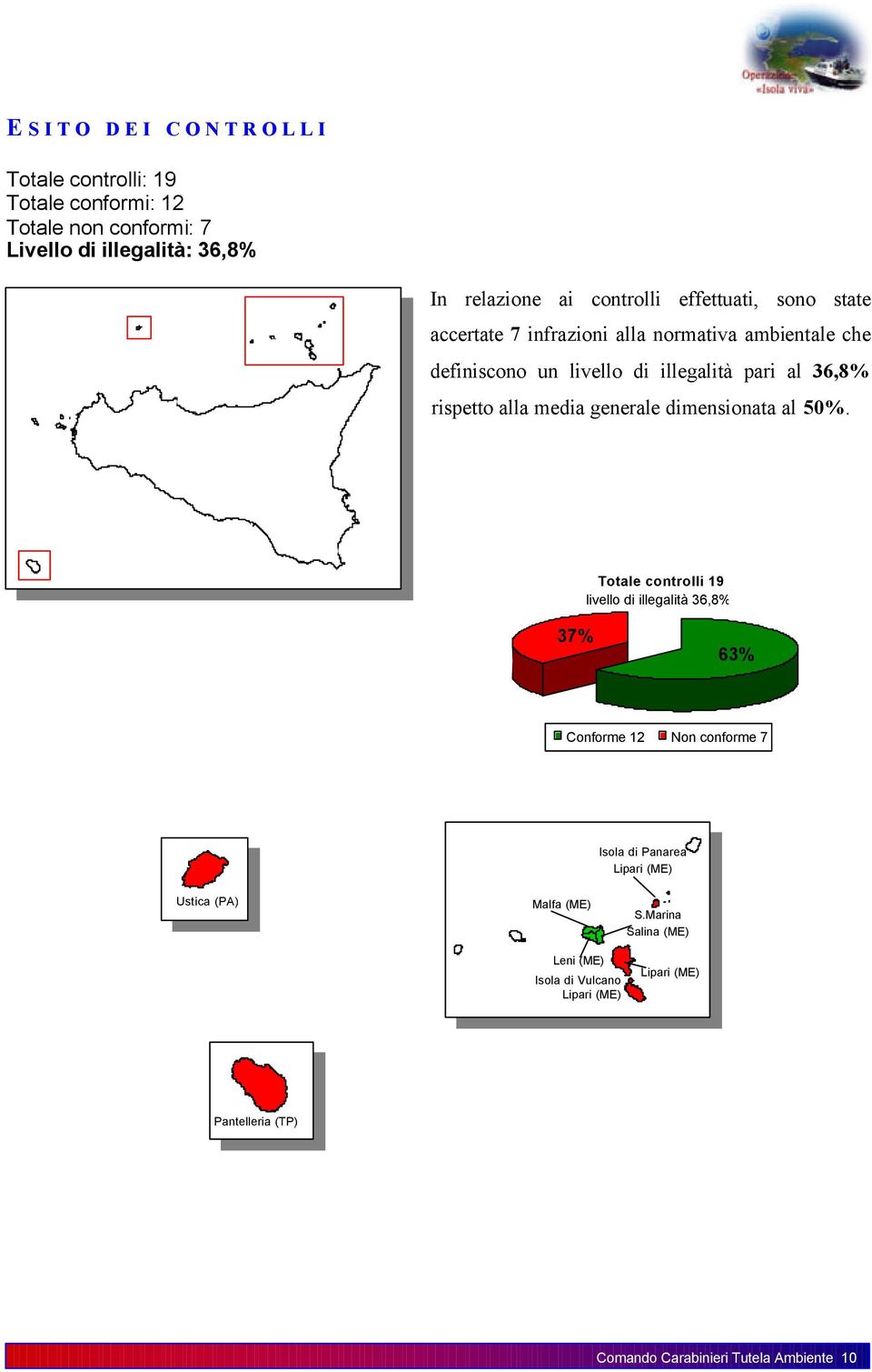 36,8% rispetto alla media generale dimensionata al 50%.