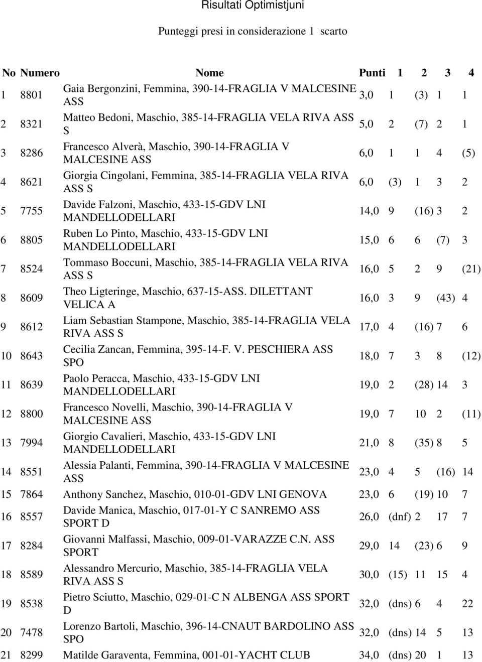 Davide Falzoni, Maschio, 433-15-GDV LNI 14,0 9 (16) 3 2 6 8805 Ruben Lo Pinto, Maschio, 433-15-GDV LNI 15,0 6 6 (7) 3 7 8524 Tommaso Boccuni, Maschio, 385-14-FRAGLIA VELA RIVA S 16,0 5 2 9 (21) 8