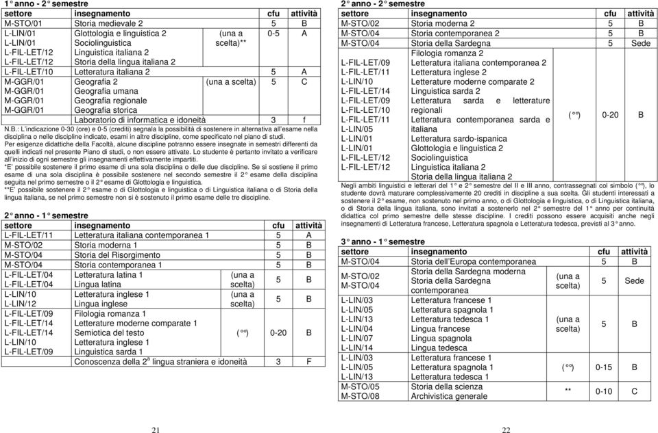 : L indicazione 0-30 (ore) e 0- (crediti) segnala la possibilità di sostenere in alternativa all esame nella disciplina o nelle discipline indicate, esami in altre discipline, come specificato nel