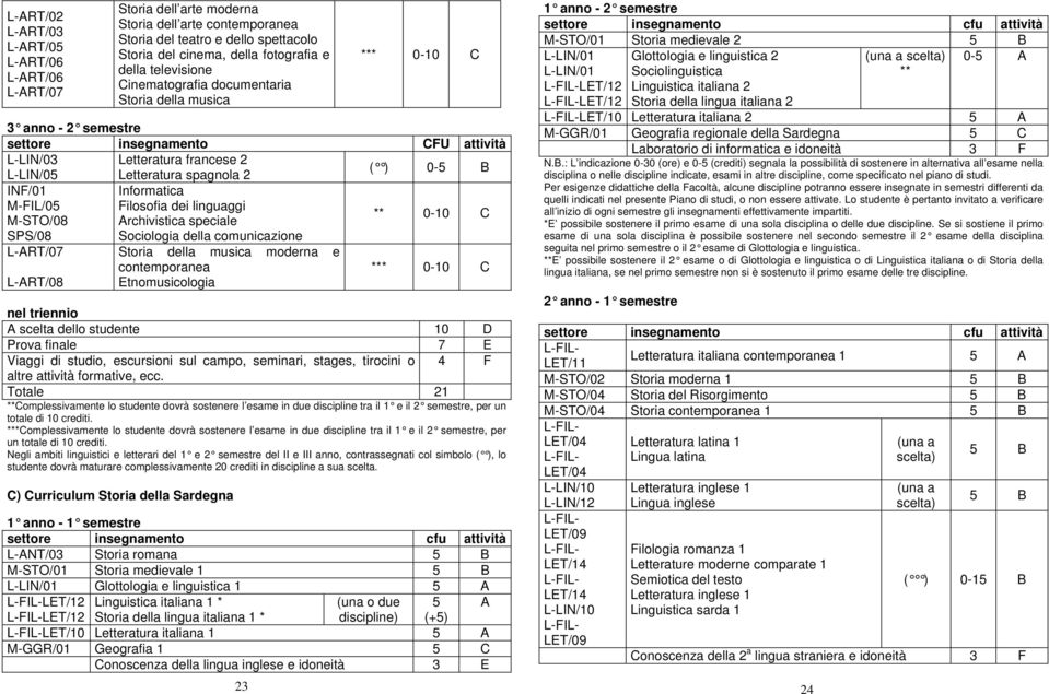 M-FL/0 Filosofia dei linguaggi ** 0-10 C M-STO/08 Archivistica speciale SPS/08 Sociologia della comunicazione L-ART/07 Storia della musica moderna e *** 0-10 C L-ART/08 Etnomusicologia nel triennio A