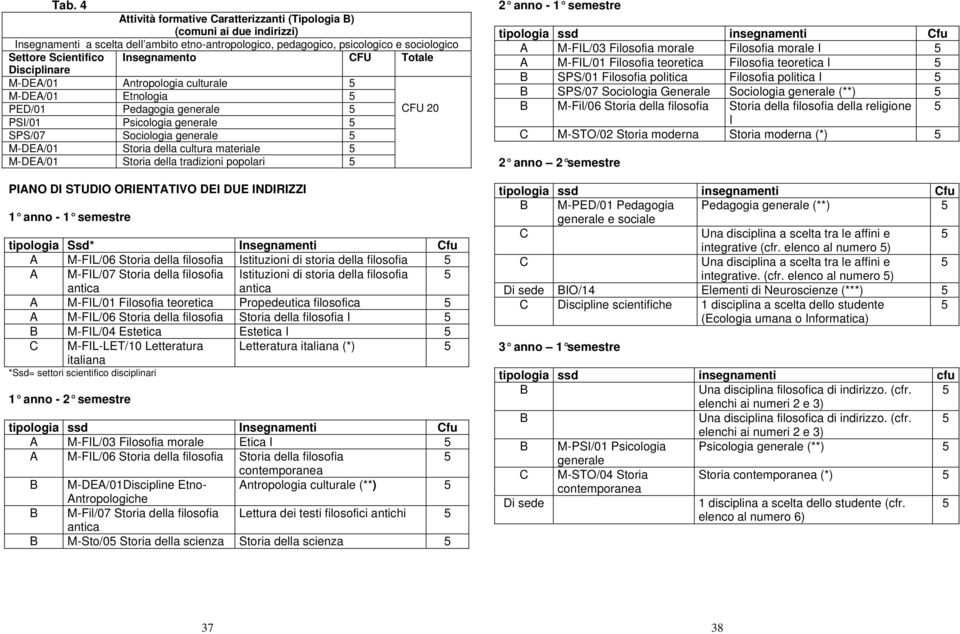 cultura materiale M-DEA/01 Storia della tradizioni popolari PANO D STUDO ORENTATVO DE DUE NDRZZ 1 anno - 1 semestre tipologia Ssd* nsegnamenti Cfu A M-FL/06 Storia della filosofia stituzioni di