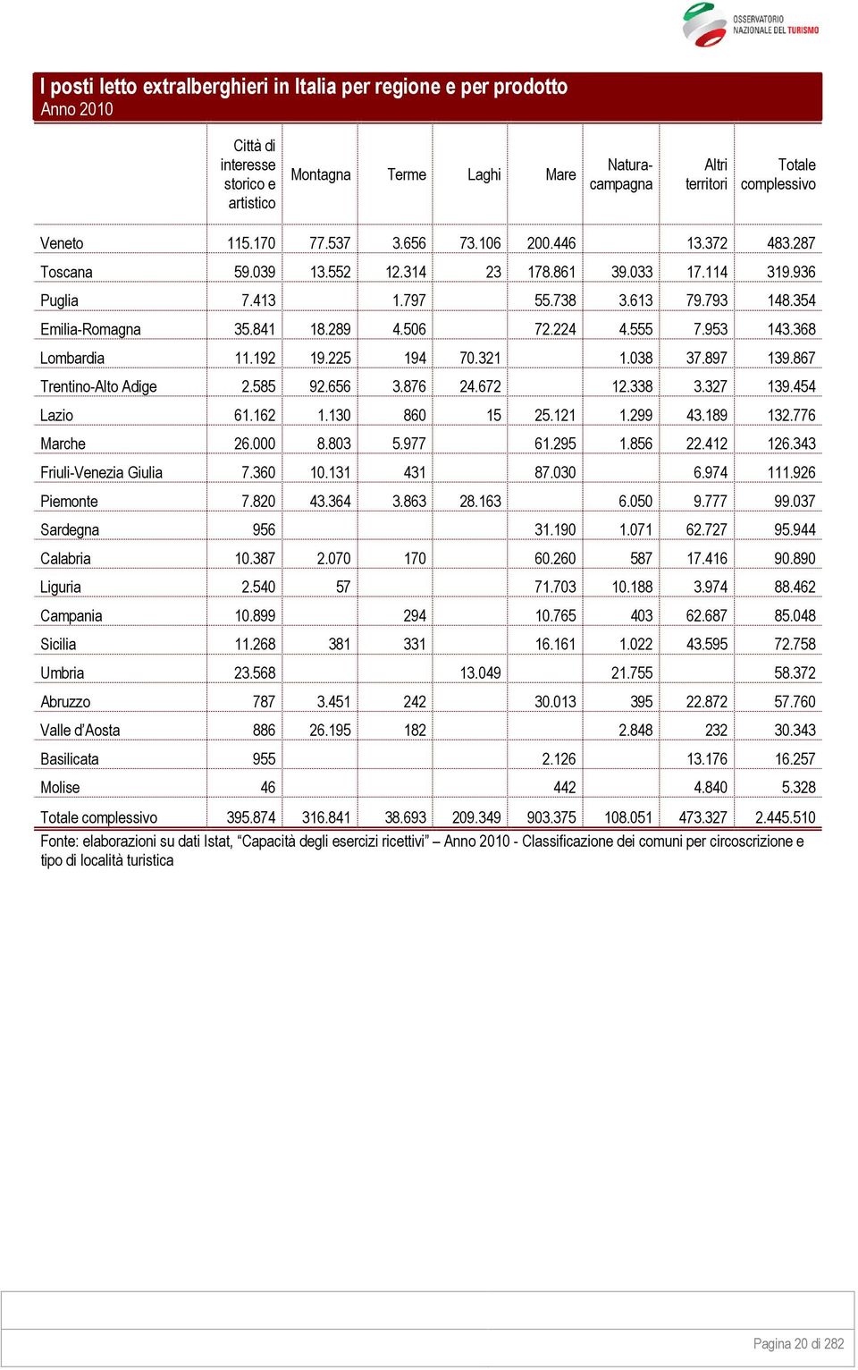 224 4.555 7.953 143.368 Lombardia 11.192 19.225 194 70.321 1.038 37.897 139.867 Trentino-Alto Adige 2.585 92.656 3.876 24.672 12.338 3.327 139.454 Lazio 61.162 1.130 860 15 25.121 1.299 43.189 132.