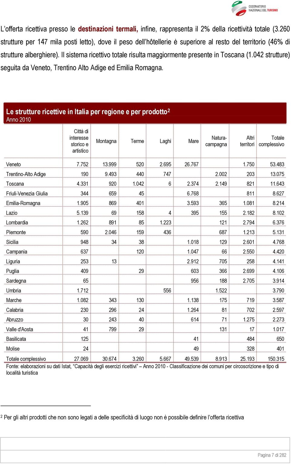 Il sistema ricettivo totale risulta maggiormente presente in Toscana (1.042 strutture) seguita da Veneto, Trentino Alto Adige ed Emilia Romagna.