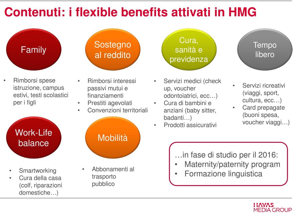 territoriali Mobilità Abbonamenti al trasporto pubblico Servizi medici (check up, voucher odontoiatrici, ecc ) Cura di bambini e anziani (baby sitter, badanti ) Prodotti