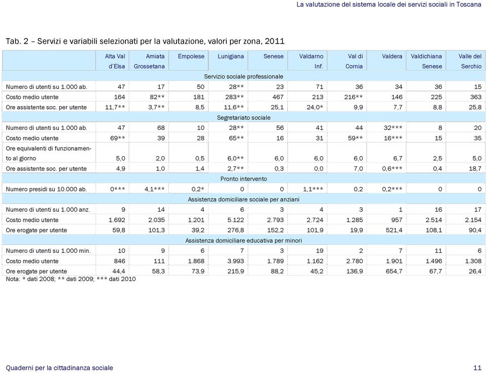 per utente,7** 3,7** 8,5,6** 25, 24,* 9,9 7,7 8,8 25,8 Segretariato sociale Numero di utenti su. ab.