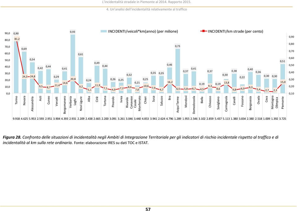 5,1 0,49 11,9 0,44 7,1 INCIDENTI/veicoli*km(anno) (per milione) 0,26 0,25 4,9 7,2 0,32 8,6 0,21 7,0 0,25 10,6 0,35 0,35 7,9 4,7 0,46 16,2 0,73 6,5 0,37 5,8 0,41 6,7 0,19 4,5 INCIDENTI/km strade (per