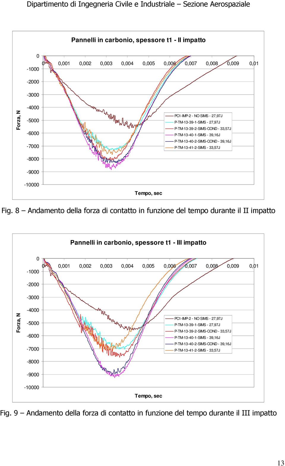 8 Andamento della forza di contatto in funzione del tempo durante il II impatto Pannelli in carbonio, spessore t1 - III impatto -1,1,2,3,4,5,6,7,8,9,1-2 Forza, N -3-4 -5-6 -7-8