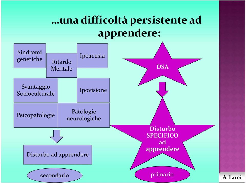 Ipoacusia DSA Ipovisione Patologie neurologiche Disturbo ad