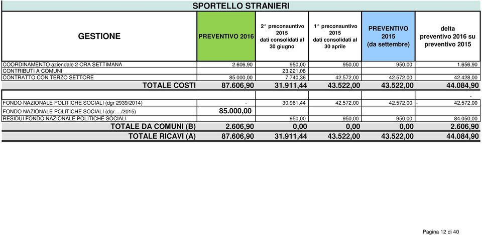 221,08 CONTRATTO CON TERZO SETTORE FONDO NAZIONALE POLITICHE SOCIALI (dgr 2939/2014) FONDO NAZIONALE POLITICHE SOCIALI (dgr.