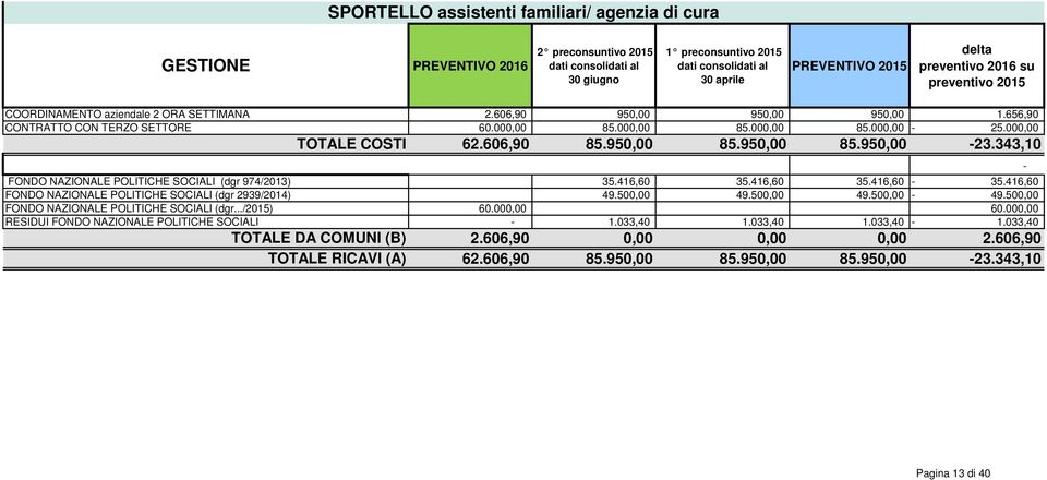 ../) RESIDUI FONDO NAZIONALE POLITICHE SOCIALI TOTALE COSTI TOTALE DA COMUNI (B) TOTALE RICAVI (A) 2.606,90 950,00 950,00 950,00 1.656,90 60.000,00 85.000,00 85.000,00 85.000,00 25.000,00 62.