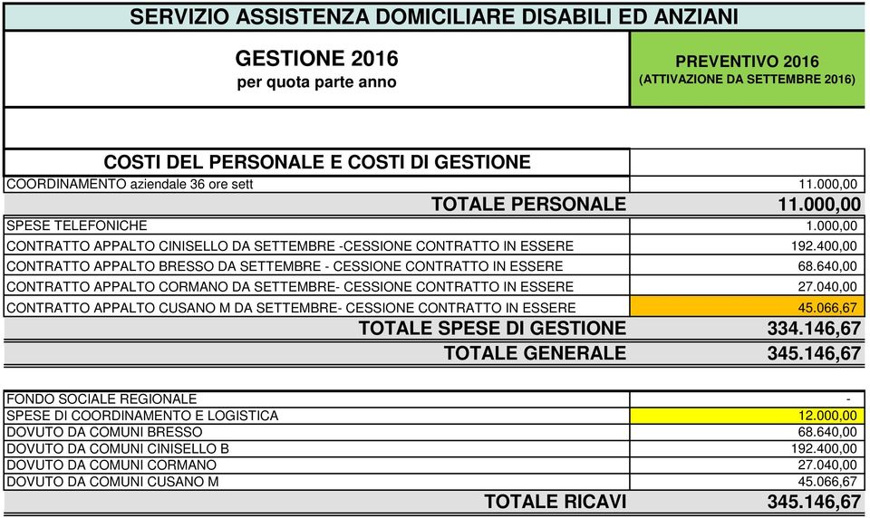 DA SETTEMBRE CESSIONE CONTRATTO IN ESSERE CONTRATTO APPALTO CUSANO M DA SETTEMBRE CESSIONE CONTRATTO IN ESSERE TOTALE SPESE DI GESTIONE TOTALE GENERALE 11.000,00 11.000,00 1.000,00 192.400,00 68.