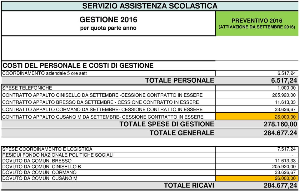 CESSIONE CONTRATTO IN ESSERE CONTRATTO APPALTO CUSANO M DA SETTEMBRE CESSIONE CONTRATTO IN ESSERE TOTALE SPESE DI GESTIONE TOTALE GENERALE 6.517,24 6.517,24 1.000,00 205.920,00 11.613,33 33.626,67 26.