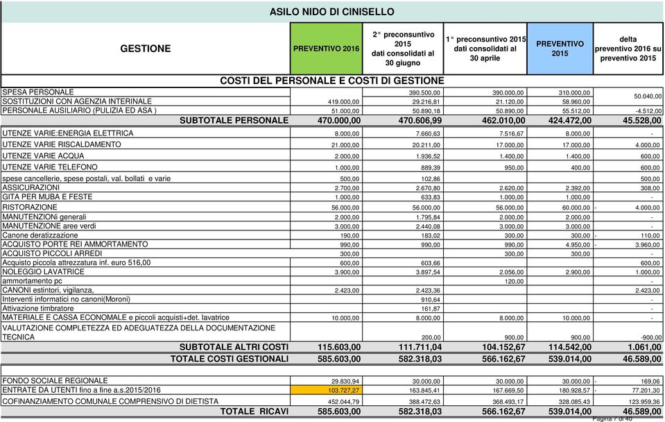 bollati e varie ASSICURAZIONI GITA PER MUBA E FESTE RISTORAZIONE MANUTENZIONi generali MANUTENZIONE aree verdi Canone deratizzazione ACQUISTO PORTE REI AMMORTAMENTO ACQUISTO PICCOLI ARREDI Acquisto