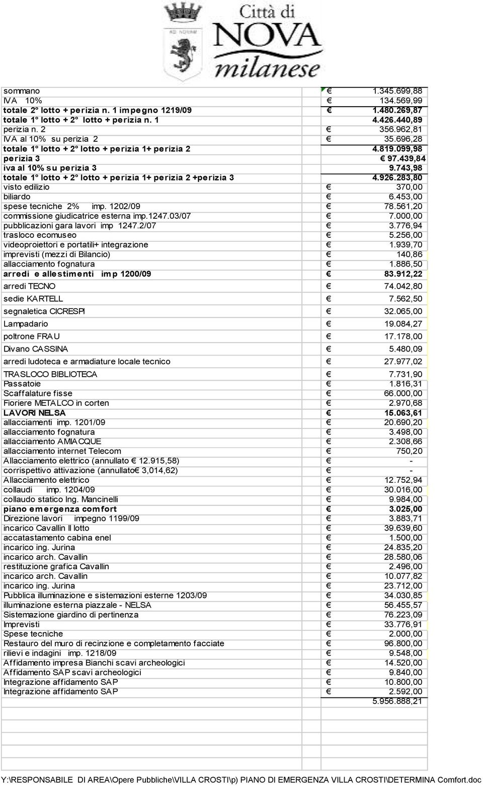 743,98 totale 1 lotto + 2 lotto + perizia 1+ perizia 2 +perizia 3 4.926.283,80 visto edilizio 370,00 biliardo 6.453,00 spese tecniche 2% imp. 1202/09 78.561,20 commissione giudicatrice esterna imp.