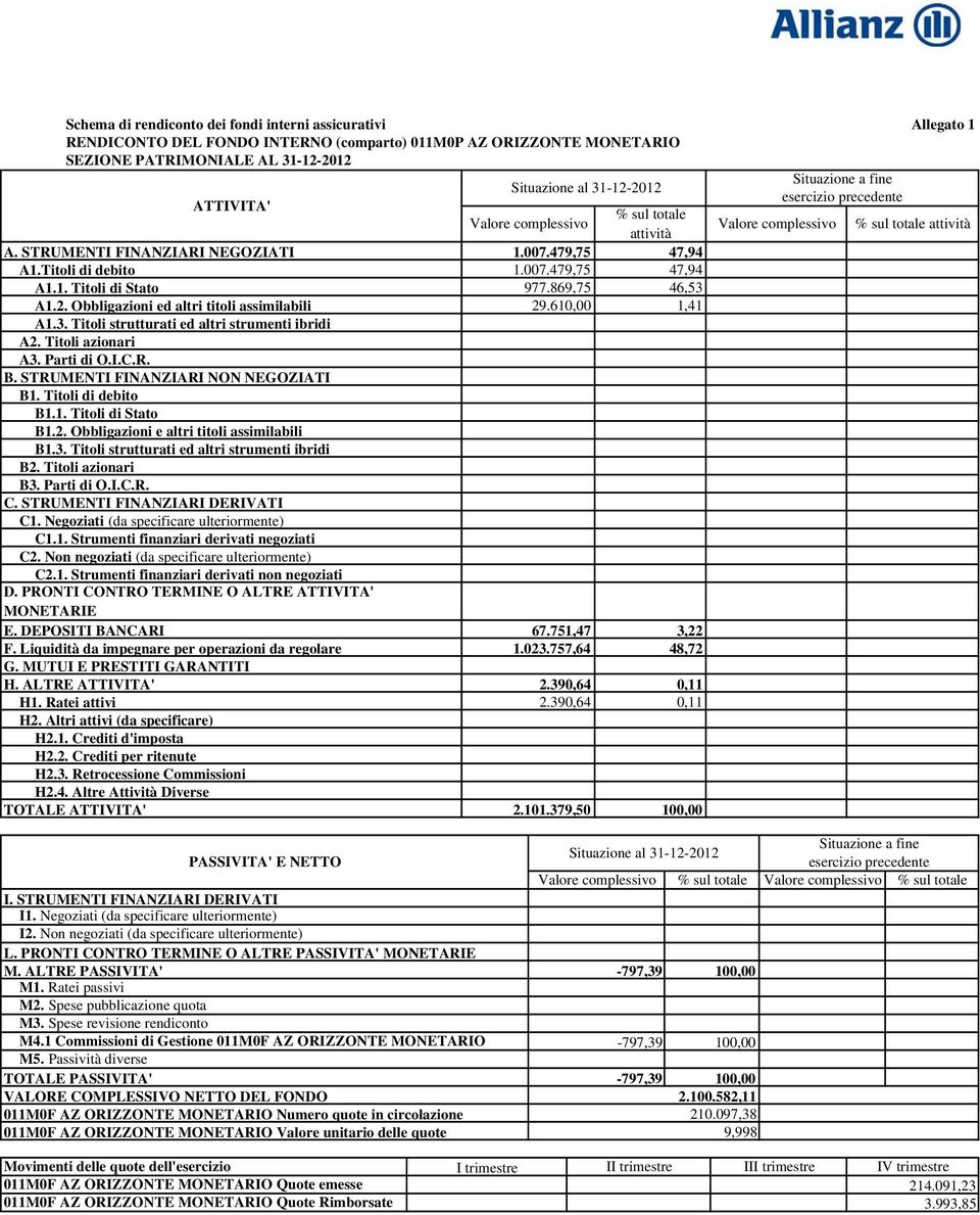 Obbligazioni ed altri titoli assimilabili 29.610,00 1,41 A1.3. Titoli strutturati ed altri strumenti ibridi A2. Titoli azionari A3. Parti di O.I.C.R. B. STRUMENTI FINANZIARI NON NEGOZIATI B1.