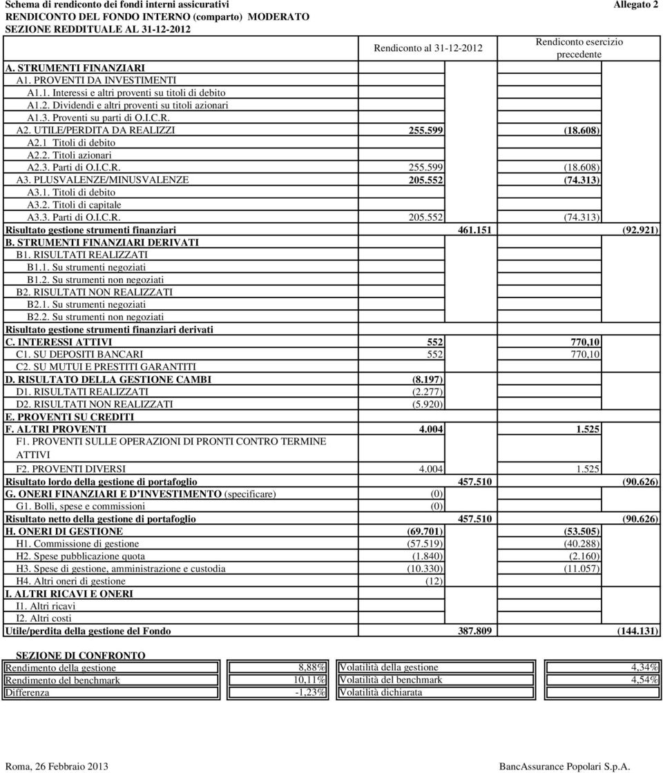 R. A2. UTILE/PERDITA DA REALIZZI 255.599 (18.608) A2.1 Titoli di debito A2.2. Titoli azionari A2.3. Parti di O.I.C.R. 255.599 (18.608) A3. PLUSVALENZE/MINUSVALENZE 205.552 (74.313) A3.1. Titoli di debito A3.