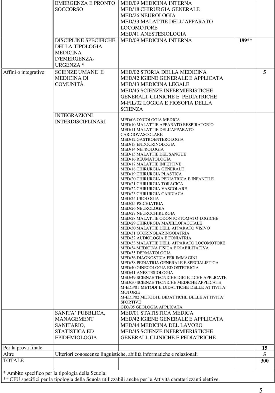 MEDICINA INTERNA 189** MED/02 STORIA DELLA MEDICINA MED/43 MEDICINA LEGALE MED/45 SCIENZE INFERMIERISTICHE GENERALI, CLINICHE E PEDIATRICHE M-FIL/02 LOGICA E FIOSOFIA DELLA SCIENZA MED/10 MALATTIE