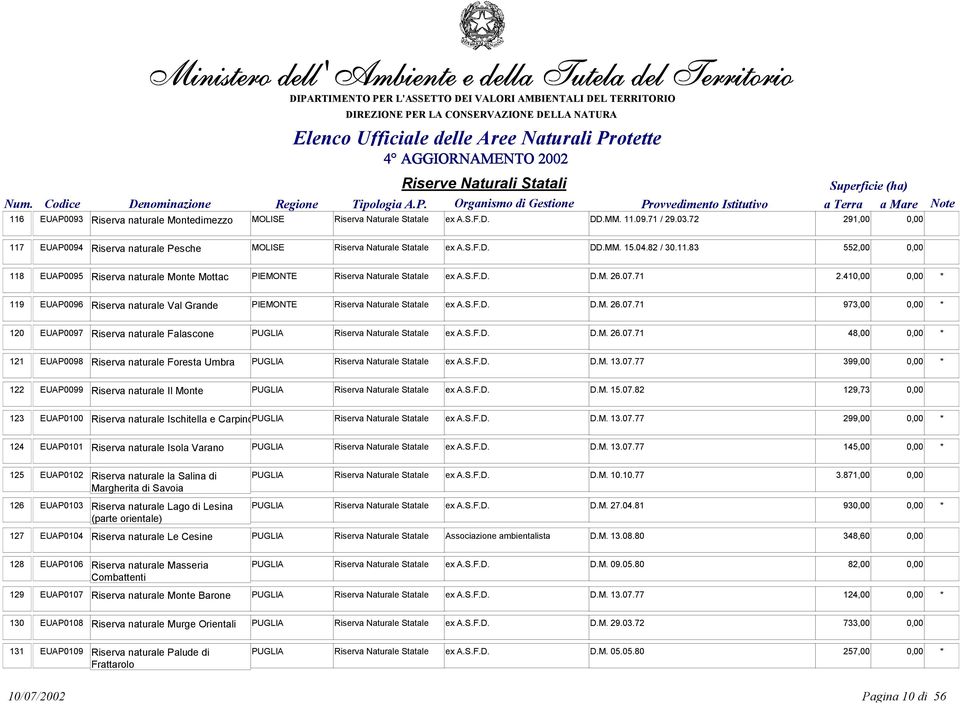 S.F.D. D.M. 26.07.71 2.410,00 0,00 * 119 EUAP0096 Riserva naturale Val Grande PIEMONTE Riserva Naturale Statale ex A.S.F.D. D.M. 26.07.71 973,00 0,00 * 120 EUAP0097 Riserva naturale Falascone PUGLIA Riserva Naturale Statale ex A.