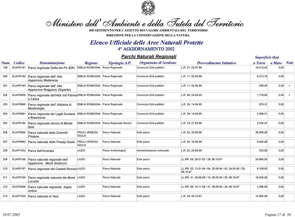 273,78 0,00 201 EUAP0183 Parco regionale dell' Alto EMILIA ROMAGNA Parco Regionale Consorzio Enti pubblici L.R. 11, 02.04.