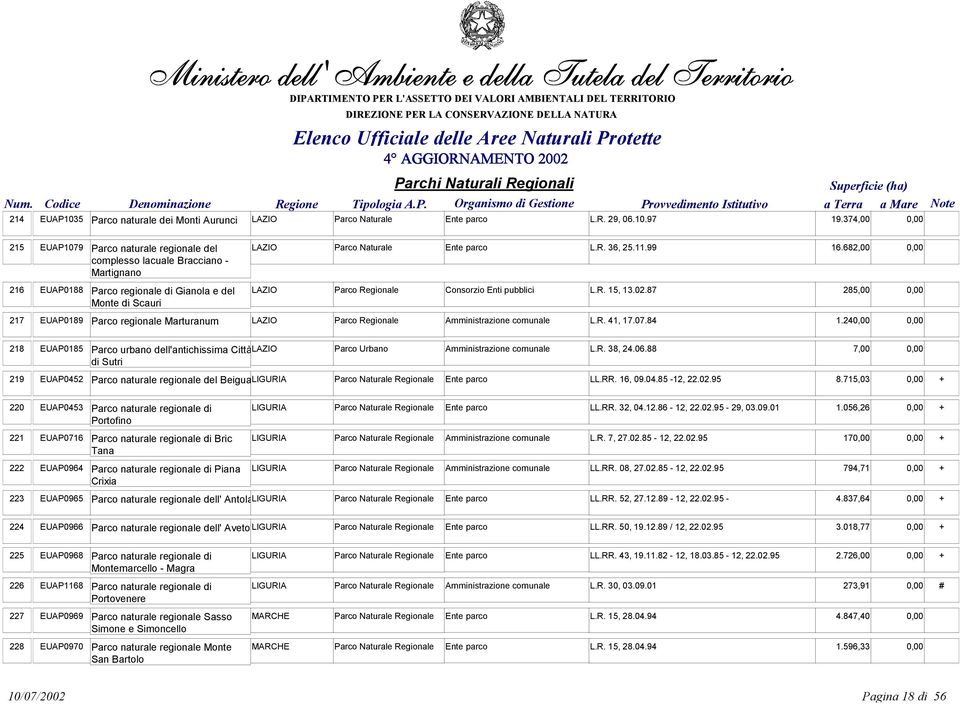 99 complesso lacuale Bracciano - Martignano 216 EUAP0188 Parco regionale di Gianola e del LAZIO Parco Regionale Consorzio Enti pubblici L.R. 15, 13.02.87 Monte di Scauri 16.