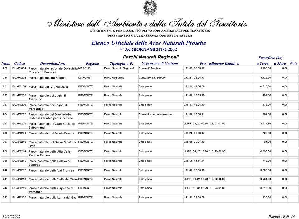 925,00 0,00 231 EUAP0204 Parco naturale Alta Valsesia PIEMONTE Parco Naturale Ente parco L.R. 18, 19.04.79 6.510,00 0,00 232 EUAP0205 Parco naturale dei Laghi di PIEMONTE Parco Naturale Ente parco L.