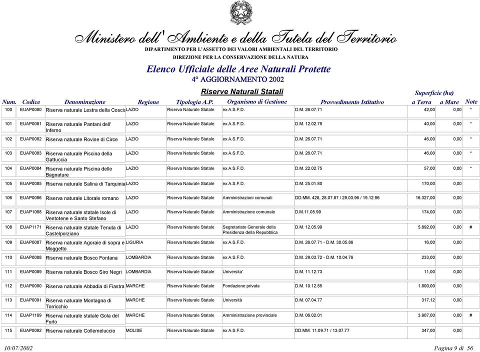 79 40,00 0,00 * Inferno 102 EUAP0082 Riserva naturale Rovine di Circe LAZIO Riserva Naturale Statale ex A.S.F.D. D.M. 26.07.