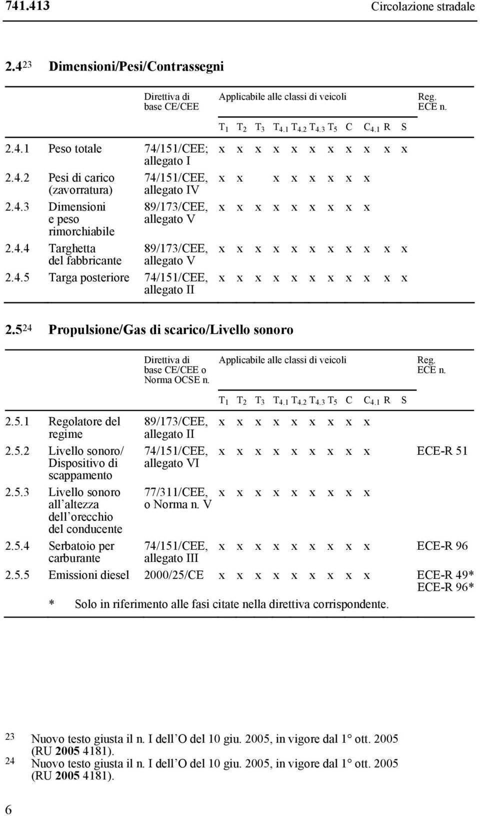 5.2 Livello sonoro/ 74/151/CEE, ECE-R 51 Dispositivo di scappamento allegato VI 2.5.3 Livello sonoro 77/311/CEE, all altezza o Norma n. V dell orecchio del conducente 2.5.4 Serbatoio per 74/151/CEE, ECE-R 96 carburante allegato III 2.