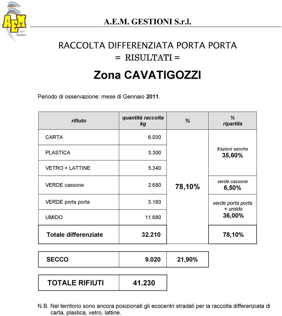 680 78,10 verde cassone 6,50 VERDE porta porta 3.180 UMIDO 11.