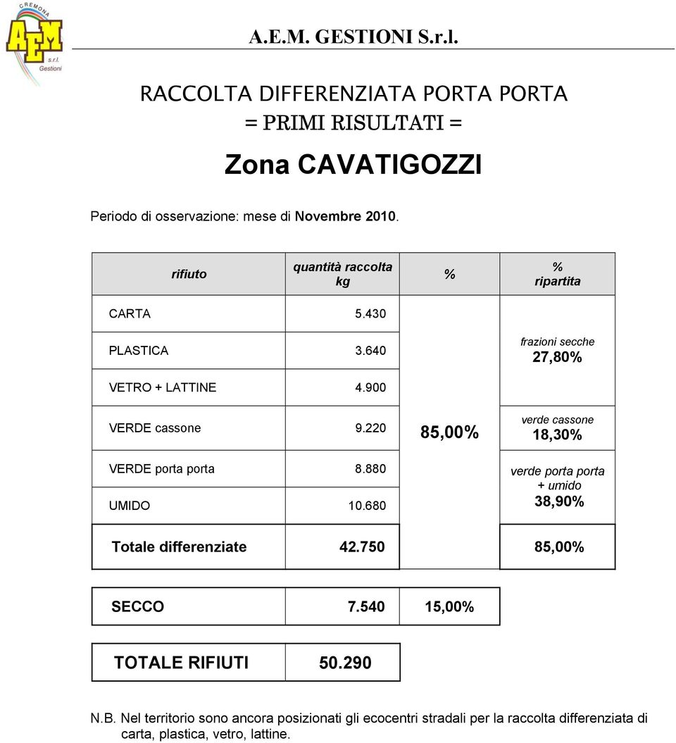 220 85,00 verde cassone 18,30 VERDE porta porta 8.880 UMIDO 10.