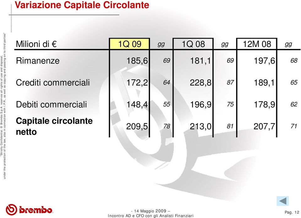 172,2 64 228,8 87 189,1 65 Debiti commerciali 148,4 4 55 196,9 9