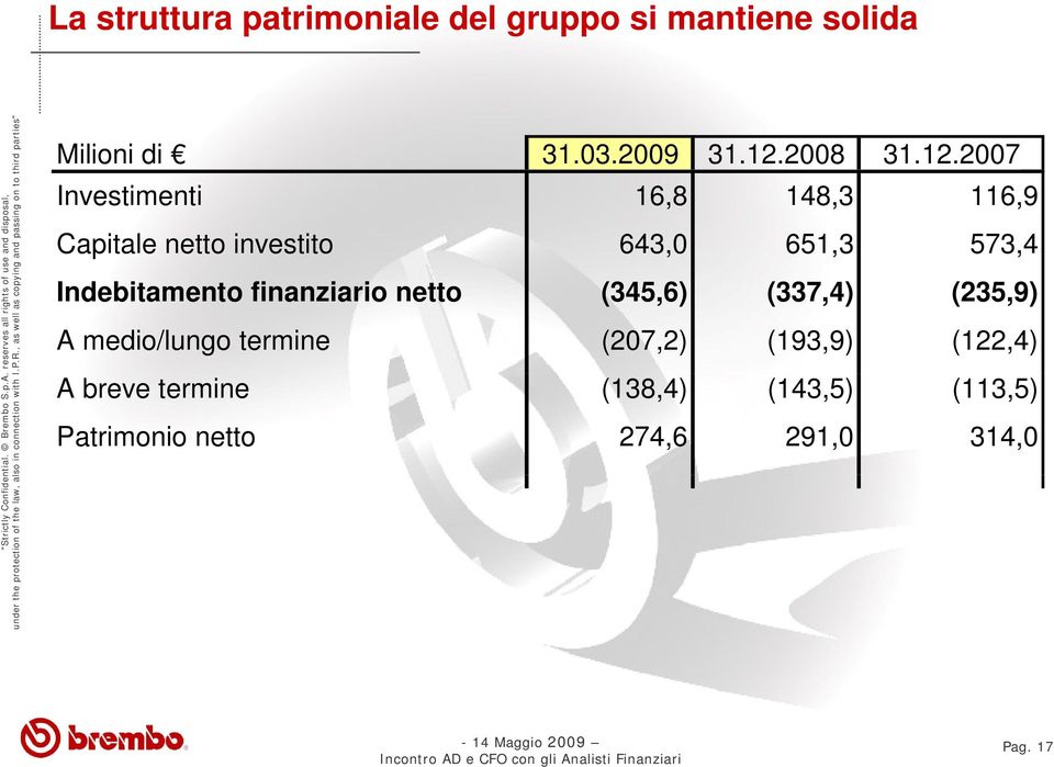 2007 Investimenti 16,8 148,3 116,9 Capitale netto investito 643,0 651,3 573,4