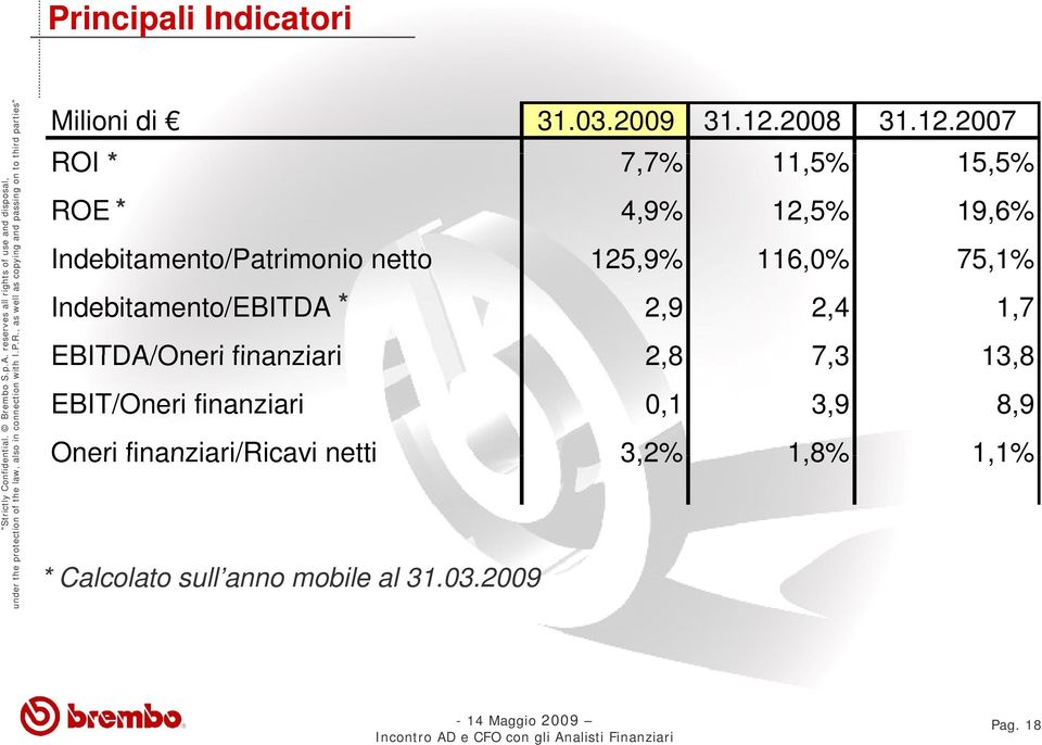 2007 ROI * 7,7% 7% 11,5% 15,5% 5% ROE * 4,9% 12,5% 19,6% Indebitamento/Patrimonio netto