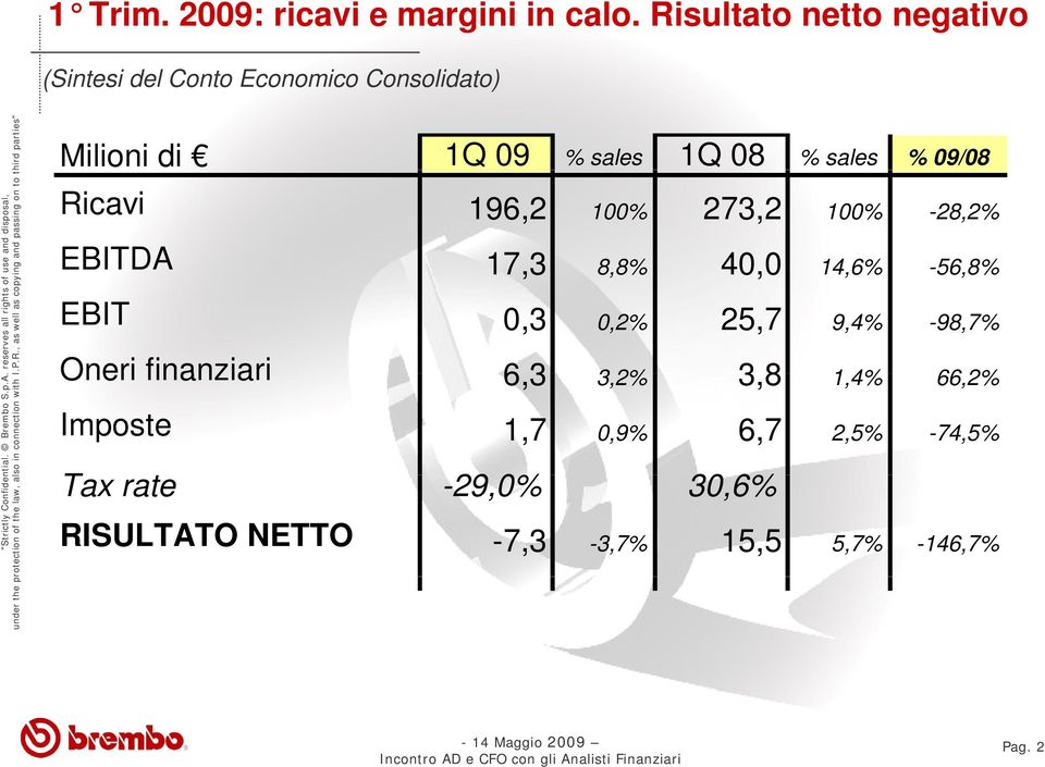 sales % 09/08 Ricavi 196,2 100% 273,2 100% -28,2% EBITDA 17,3 8,8% 8% 40,0 14,6% -56,8% EBIT 0,3 0,2%